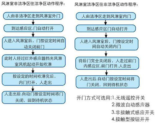 风淋室操作流程