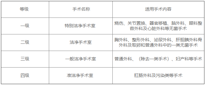 手术室净化工程级别