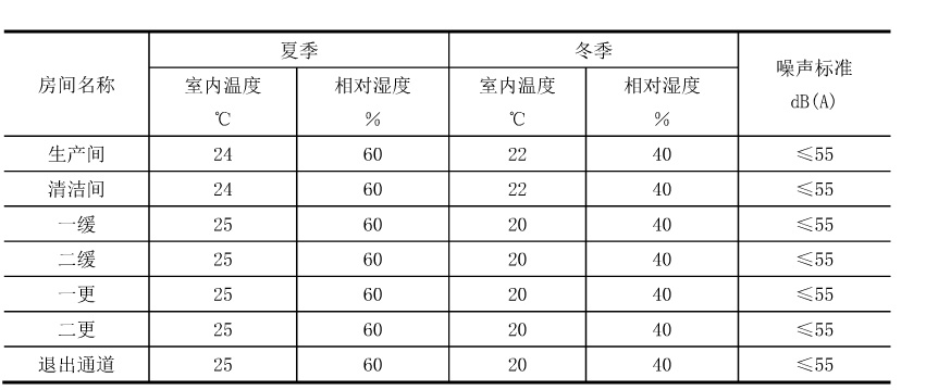 干细胞实验室各区域温湿度设计参数表